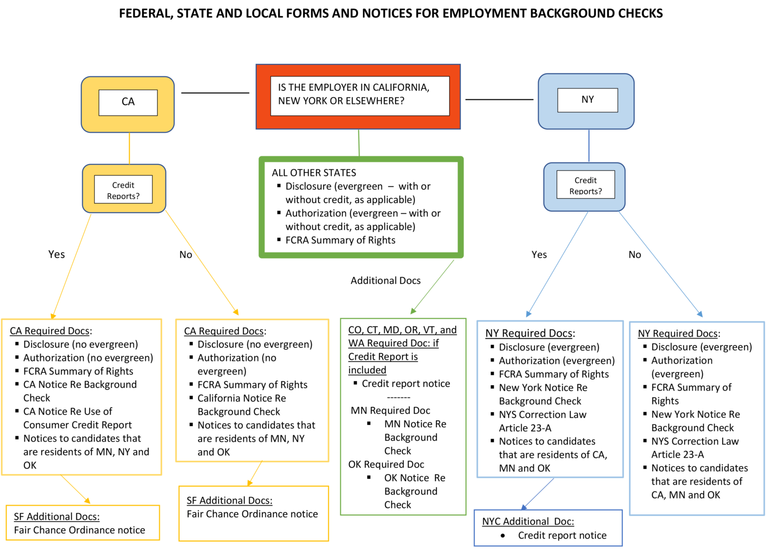 disclosure-authorization-forms